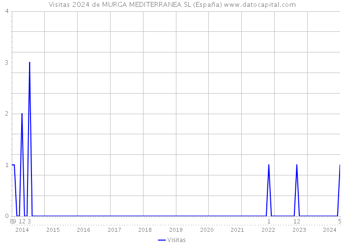 Visitas 2024 de MURGA MEDITERRANEA SL (España) 