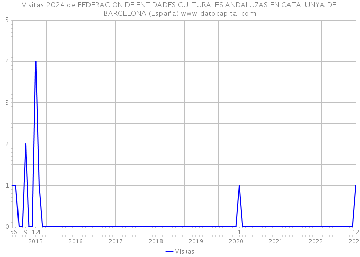 Visitas 2024 de FEDERACION DE ENTIDADES CULTURALES ANDALUZAS EN CATALUNYA DE BARCELONA (España) 