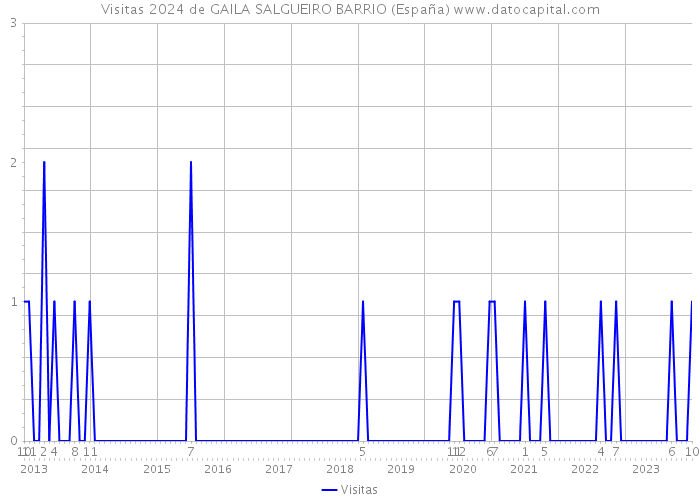 Visitas 2024 de GAILA SALGUEIRO BARRIO (España) 