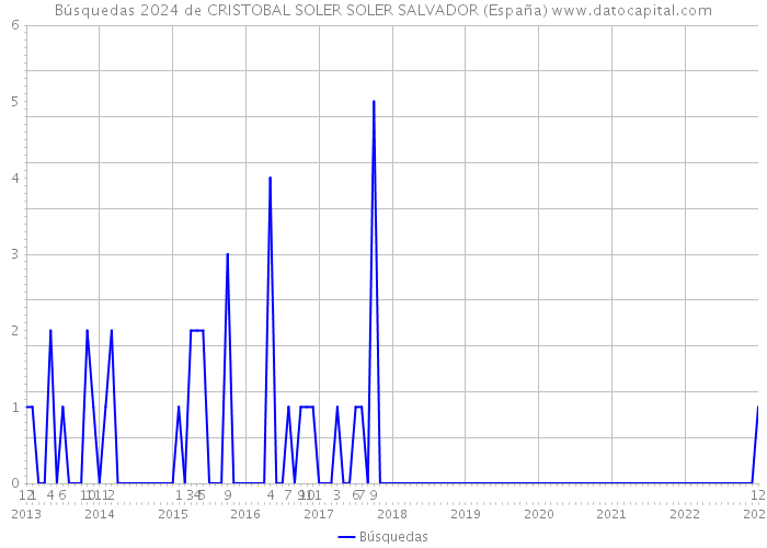 Búsquedas 2024 de CRISTOBAL SOLER SOLER SALVADOR (España) 