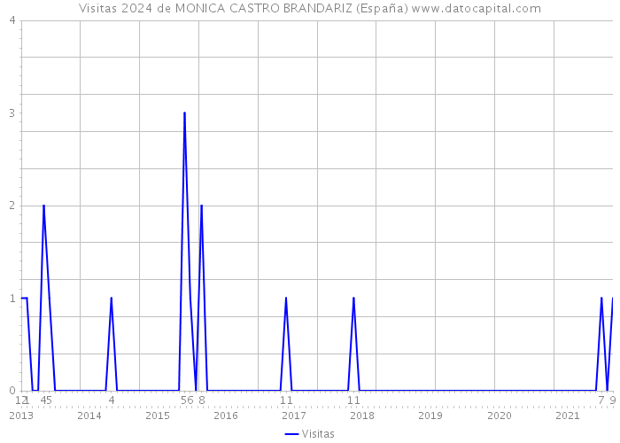 Visitas 2024 de MONICA CASTRO BRANDARIZ (España) 
