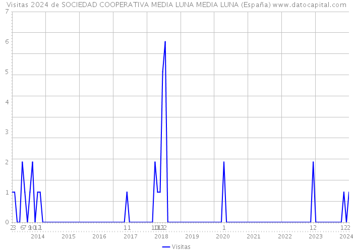 Visitas 2024 de SOCIEDAD COOPERATIVA MEDIA LUNA MEDIA LUNA (España) 