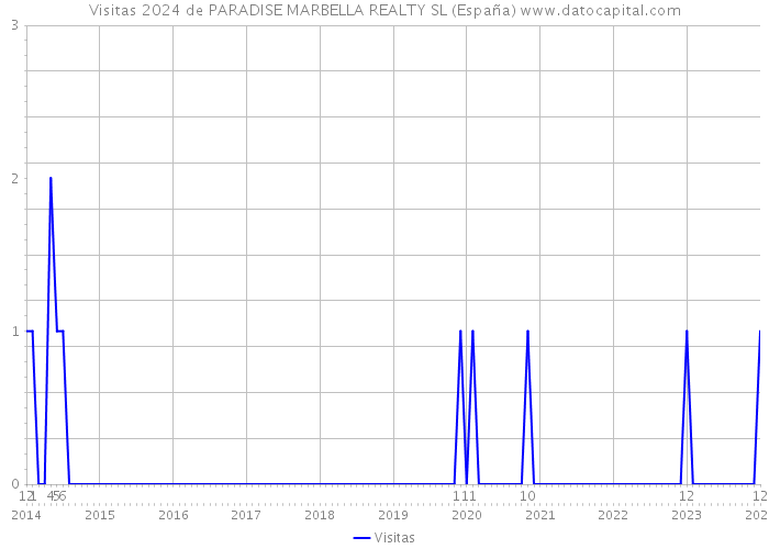 Visitas 2024 de PARADISE MARBELLA REALTY SL (España) 