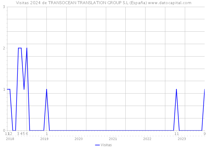 Visitas 2024 de TRANSOCEAN TRANSLATION GROUP S.L (España) 