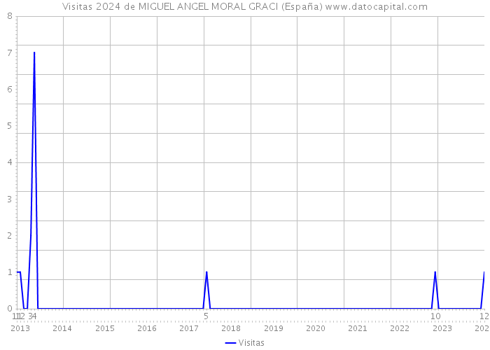 Visitas 2024 de MIGUEL ANGEL MORAL GRACI (España) 