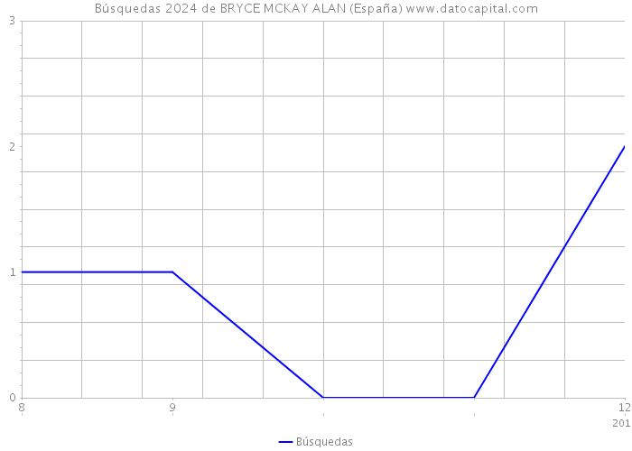Búsquedas 2024 de BRYCE MCKAY ALAN (España) 