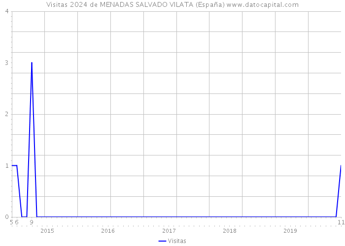 Visitas 2024 de MENADAS SALVADO VILATA (España) 