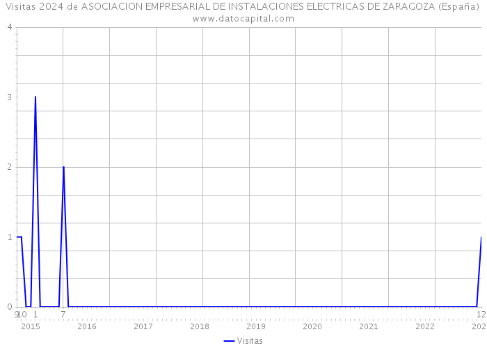 Visitas 2024 de ASOCIACION EMPRESARIAL DE INSTALACIONES ELECTRICAS DE ZARAGOZA (España) 