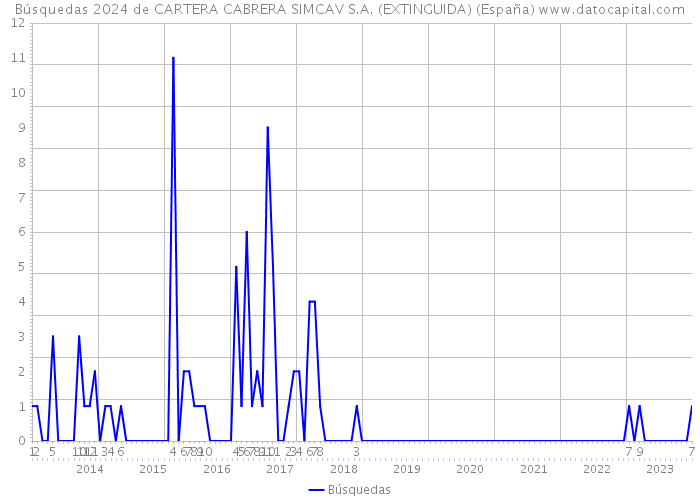 Búsquedas 2024 de CARTERA CABRERA SIMCAV S.A. (EXTINGUIDA) (España) 