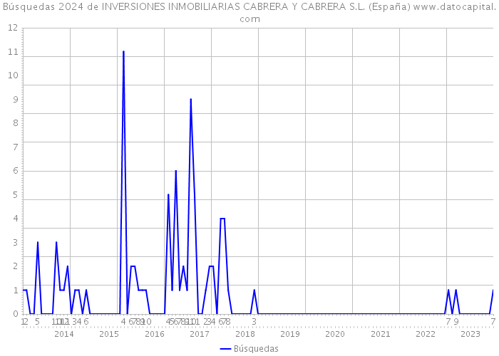 Búsquedas 2024 de INVERSIONES INMOBILIARIAS CABRERA Y CABRERA S.L. (España) 