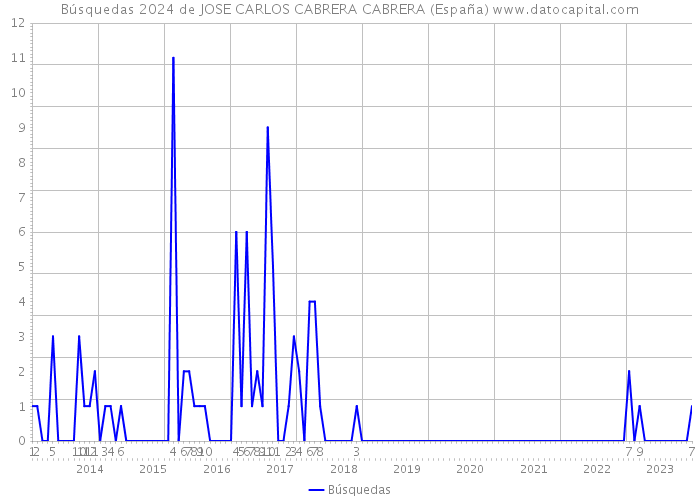 Búsquedas 2024 de JOSE CARLOS CABRERA CABRERA (España) 