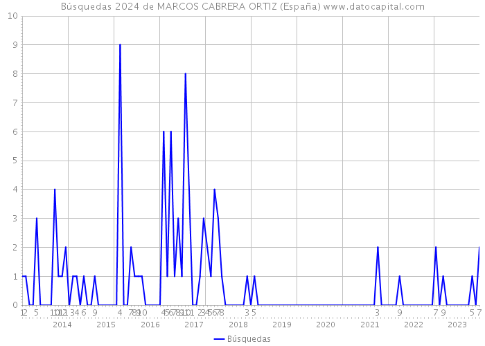 Búsquedas 2024 de MARCOS CABRERA ORTIZ (España) 