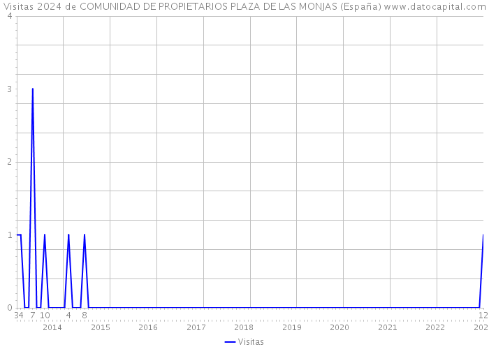 Visitas 2024 de COMUNIDAD DE PROPIETARIOS PLAZA DE LAS MONJAS (España) 