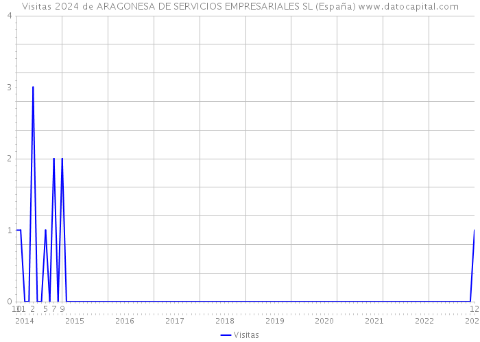 Visitas 2024 de ARAGONESA DE SERVICIOS EMPRESARIALES SL (España) 