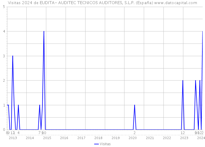 Visitas 2024 de EUDITA- AUDITEC TECNICOS AUDITORES, S.L.P. (España) 