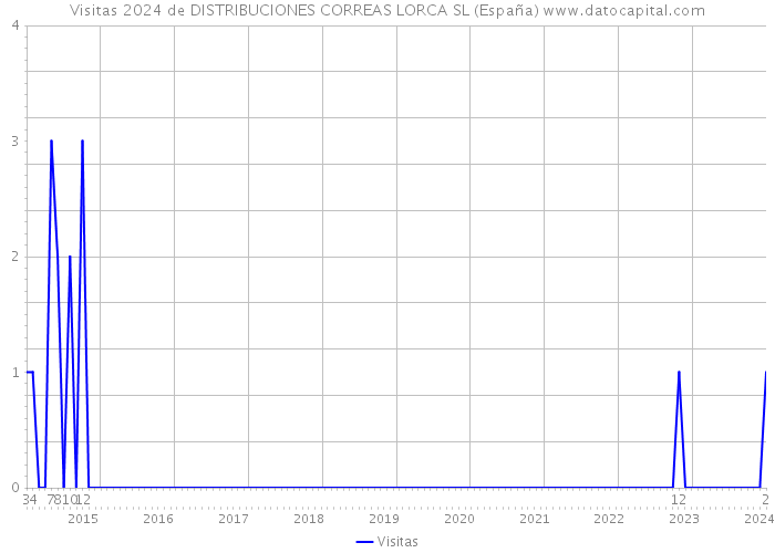 Visitas 2024 de DISTRIBUCIONES CORREAS LORCA SL (España) 