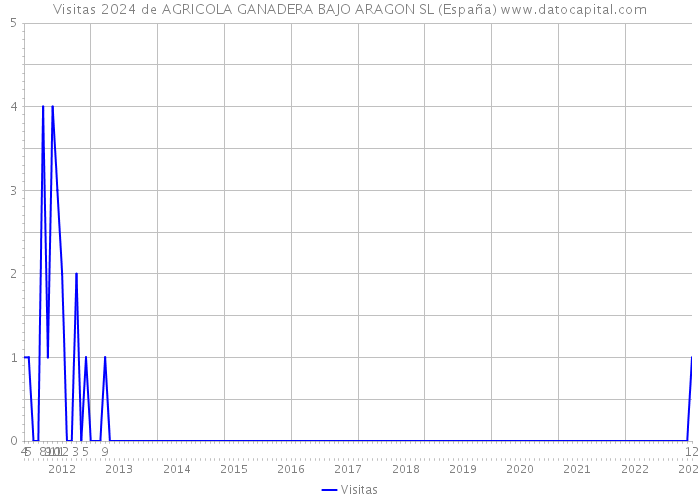 Visitas 2024 de AGRICOLA GANADERA BAJO ARAGON SL (España) 