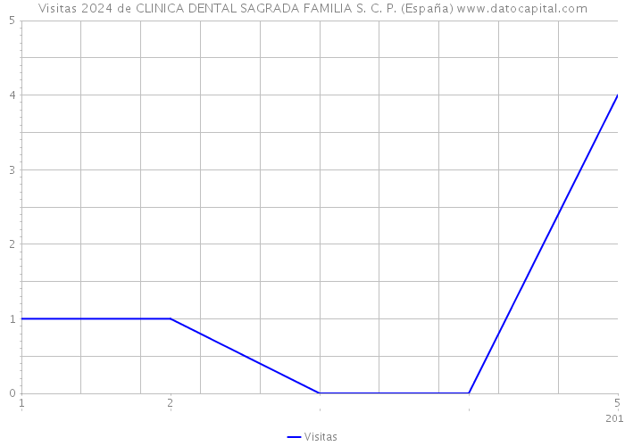 Visitas 2024 de CLINICA DENTAL SAGRADA FAMILIA S. C. P. (España) 