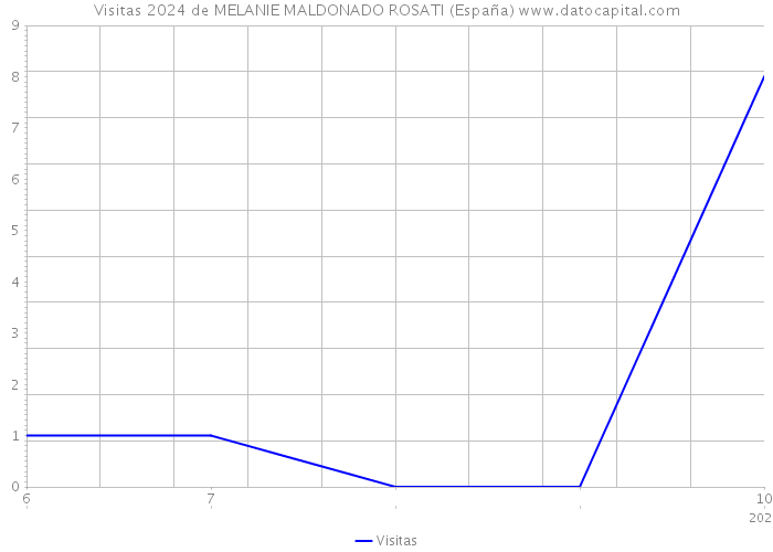 Visitas 2024 de MELANIE MALDONADO ROSATI (España) 