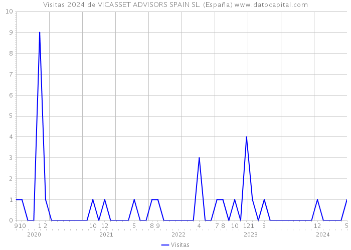 Visitas 2024 de VICASSET ADVISORS SPAIN SL. (España) 