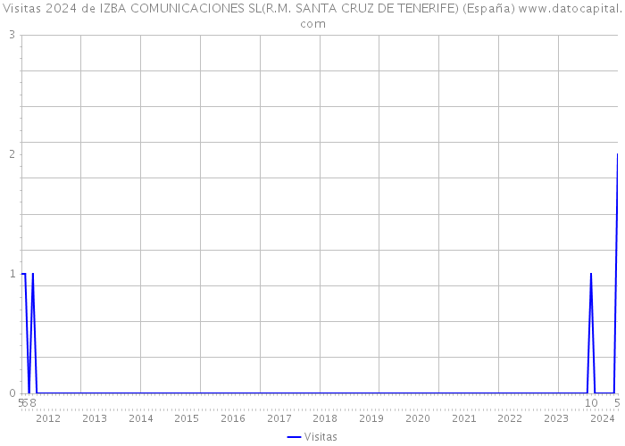 Visitas 2024 de IZBA COMUNICACIONES SL(R.M. SANTA CRUZ DE TENERIFE) (España) 