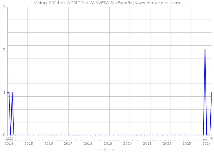 Visitas 2024 de AGRICOLA ALAVESA SL (España) 