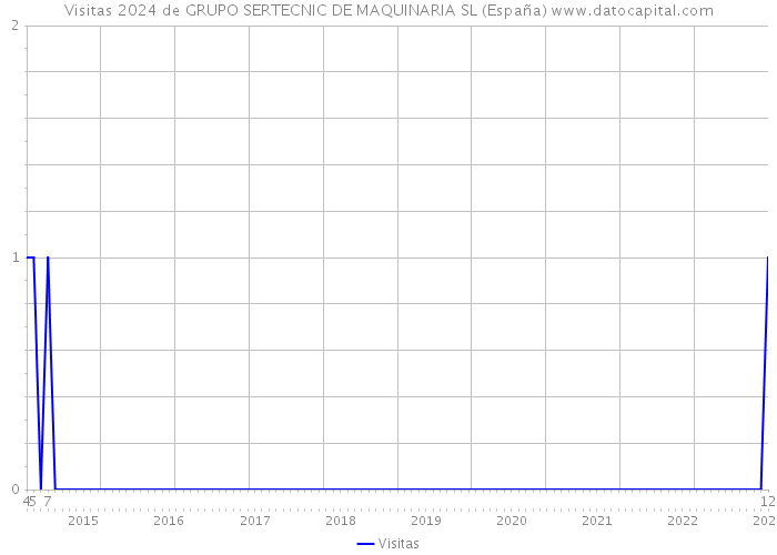 Visitas 2024 de GRUPO SERTECNIC DE MAQUINARIA SL (España) 