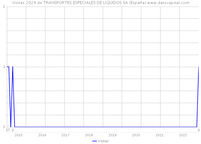 Visitas 2024 de TRANSPORTES ESPECIALES DE LIQUIDOS SA (España) 