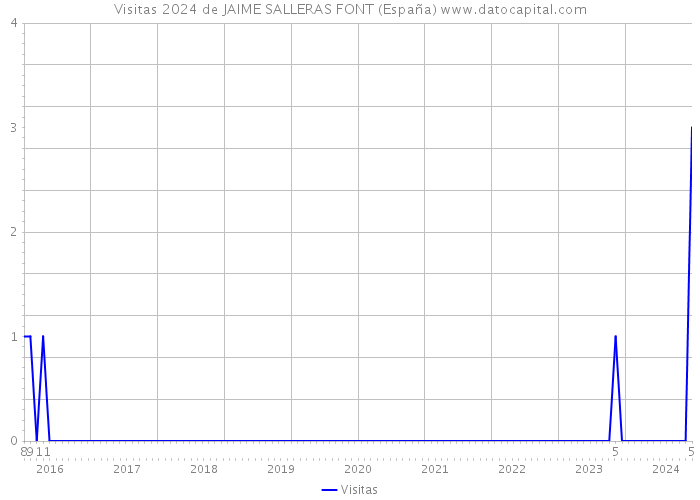 Visitas 2024 de JAIME SALLERAS FONT (España) 