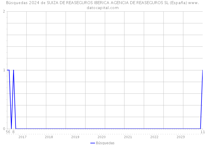Búsquedas 2024 de SUIZA DE REASEGUROS IBERICA AGENCIA DE REASEGUROS SL (España) 
