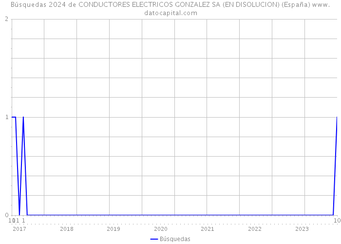 Búsquedas 2024 de CONDUCTORES ELECTRICOS GONZALEZ SA (EN DISOLUCION) (España) 