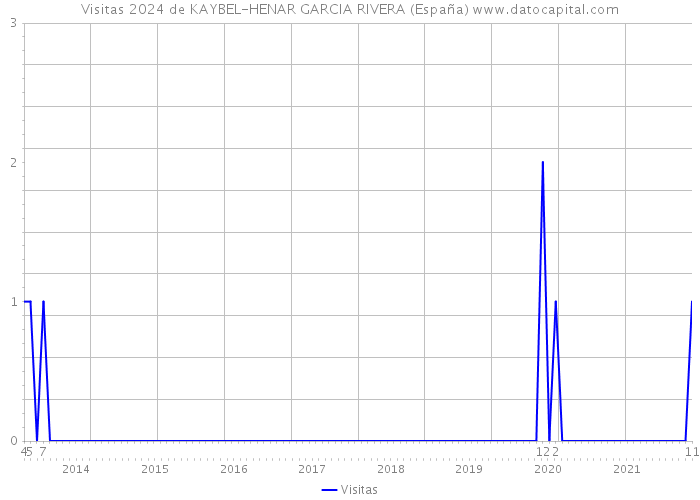 Visitas 2024 de KAYBEL-HENAR GARCIA RIVERA (España) 