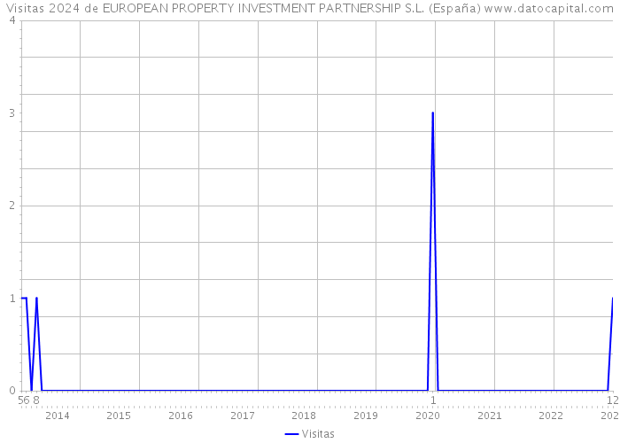 Visitas 2024 de EUROPEAN PROPERTY INVESTMENT PARTNERSHIP S.L. (España) 