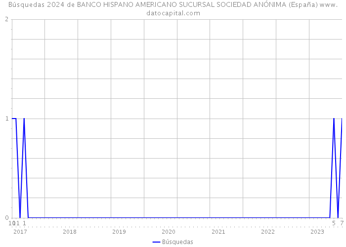 Búsquedas 2024 de BANCO HISPANO AMERICANO SUCURSAL SOCIEDAD ANÓNIMA (España) 