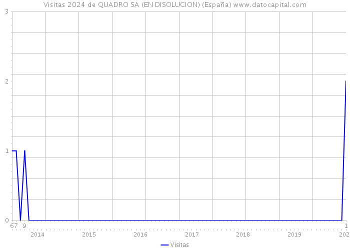 Visitas 2024 de QUADRO SA (EN DISOLUCION) (España) 