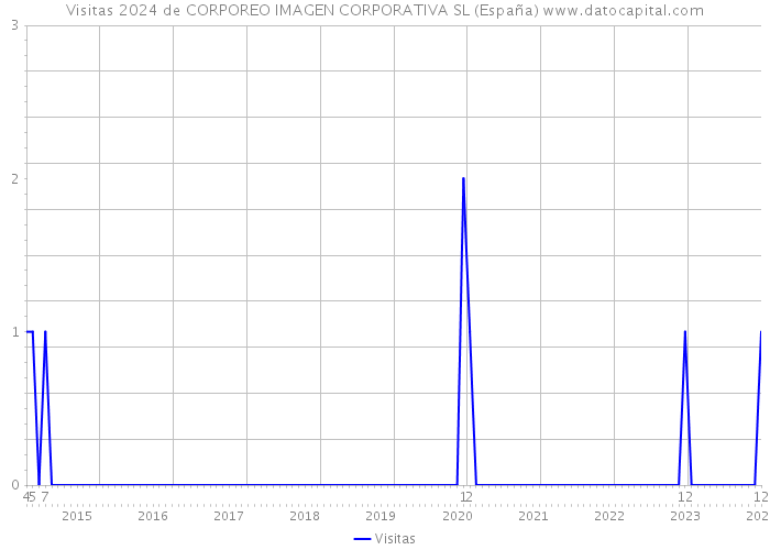Visitas 2024 de CORPOREO IMAGEN CORPORATIVA SL (España) 