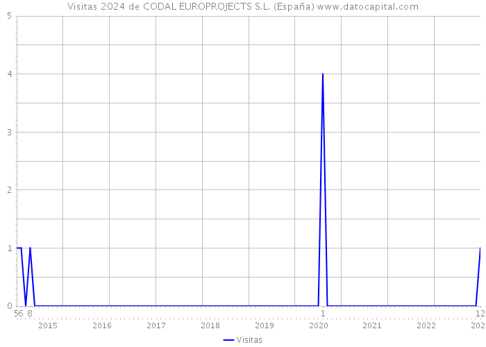 Visitas 2024 de CODAL EUROPROJECTS S.L. (España) 