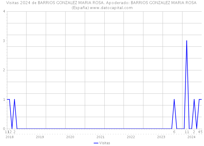 Visitas 2024 de BARRIOS GONZALEZ MARIA ROSA. Apoderado: BARRIOS GONZALEZ MARIA ROSA (España) 