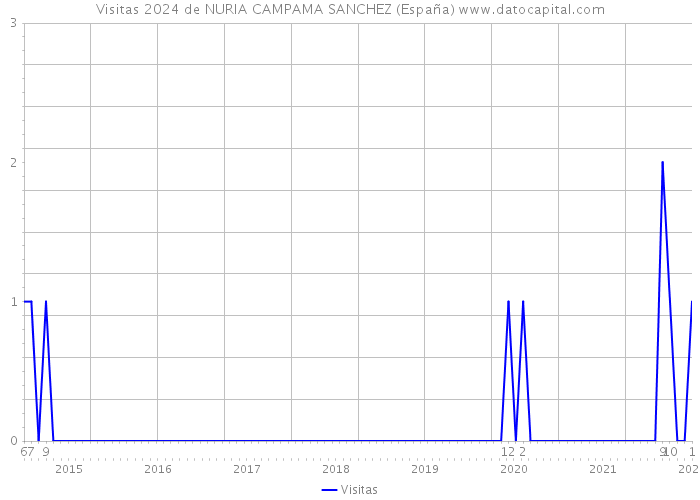 Visitas 2024 de NURIA CAMPAMA SANCHEZ (España) 