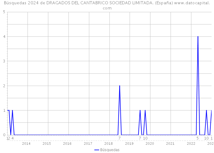 Búsquedas 2024 de DRAGADOS DEL CANTABRICO SOCIEDAD LIMITADA. (España) 