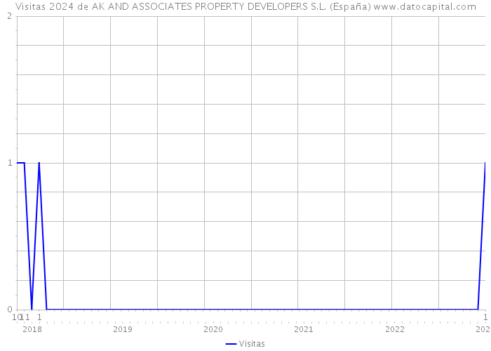 Visitas 2024 de AK AND ASSOCIATES PROPERTY DEVELOPERS S.L. (España) 
