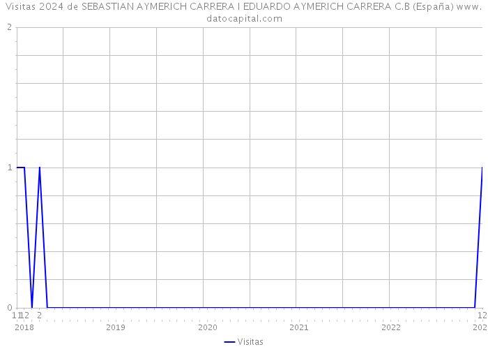Visitas 2024 de SEBASTIAN AYMERICH CARRERA I EDUARDO AYMERICH CARRERA C.B (España) 
