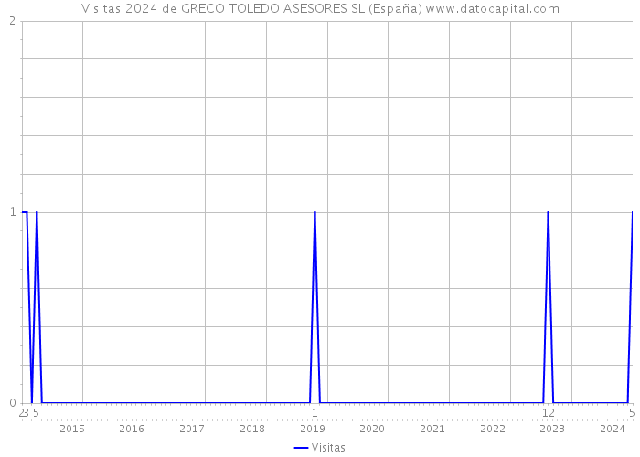 Visitas 2024 de GRECO TOLEDO ASESORES SL (España) 