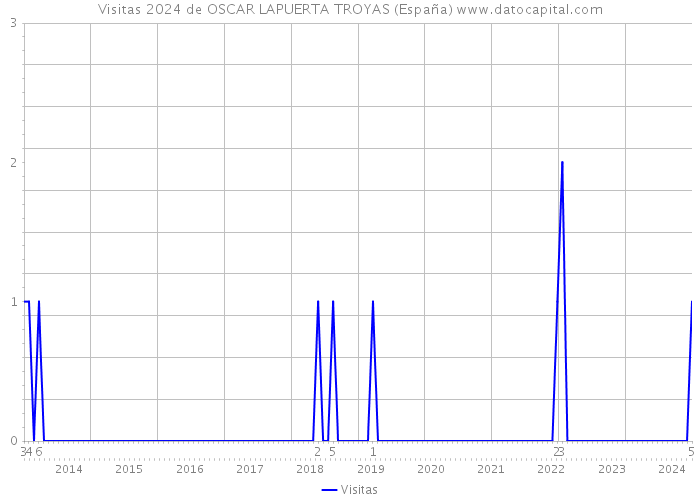 Visitas 2024 de OSCAR LAPUERTA TROYAS (España) 