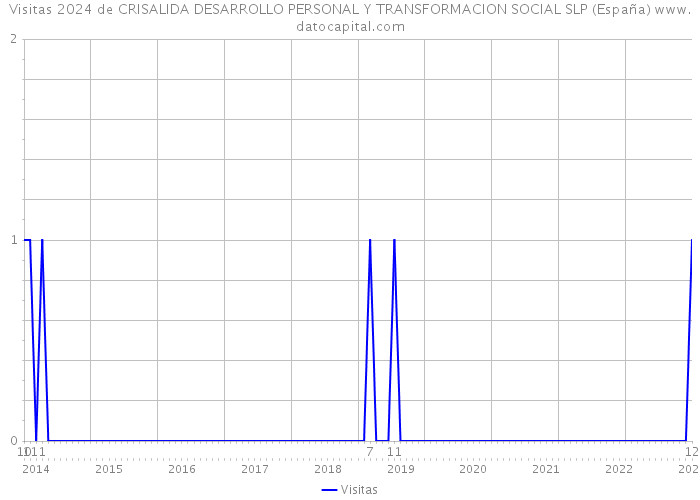 Visitas 2024 de CRISALIDA DESARROLLO PERSONAL Y TRANSFORMACION SOCIAL SLP (España) 