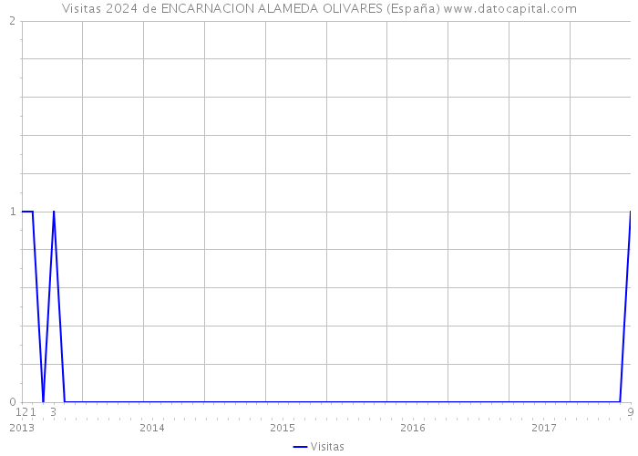 Visitas 2024 de ENCARNACION ALAMEDA OLIVARES (España) 