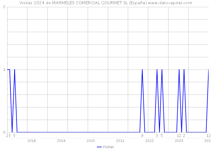 Visitas 2024 de MARMELES COMERCIAL GOURMET SL (España) 