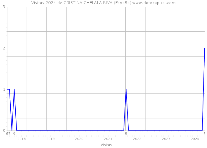 Visitas 2024 de CRISTINA CHELALA RIVA (España) 