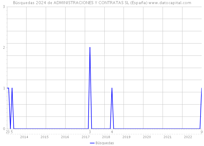 Búsquedas 2024 de ADMINISTRACIONES Y CONTRATAS SL (España) 