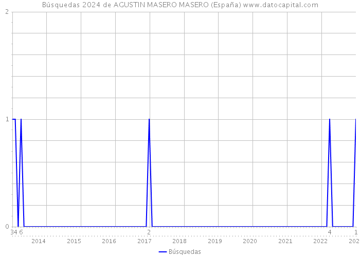Búsquedas 2024 de AGUSTIN MASERO MASERO (España) 